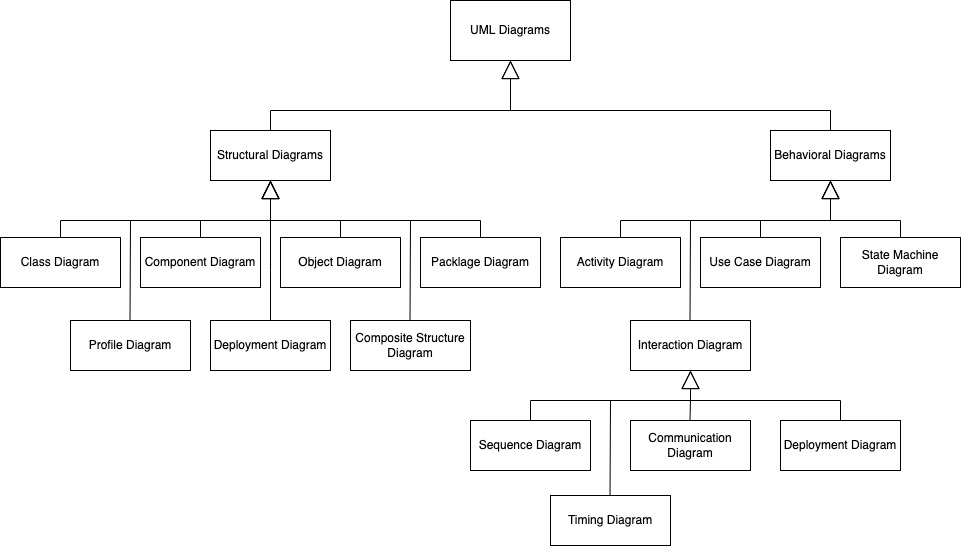 taxonomy of UML diagrams